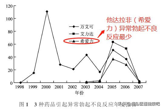 日服5毫克希爱力治疗阳痿，是如何成为全球医学专家共识的？