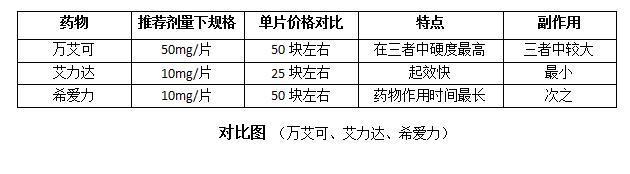 除了万艾可，还有两种同类药可供你选择(印度希爱力,印度艾力达)